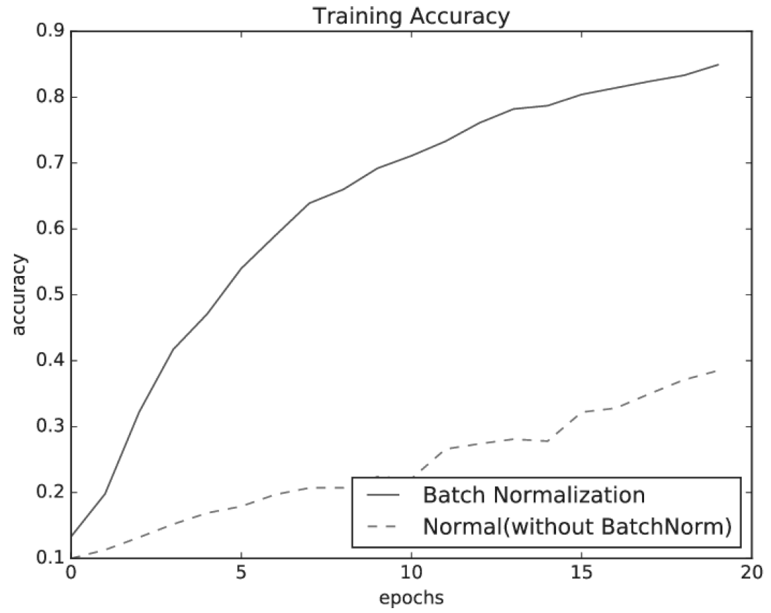 _images/batch_normalize_effect.png