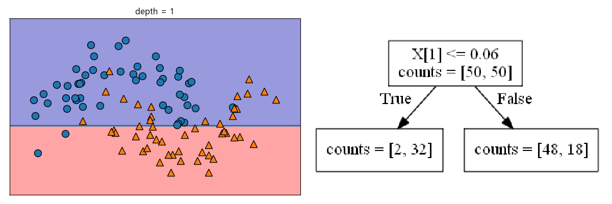 _images/plot_ml_dtree_two_moons_depth1.png