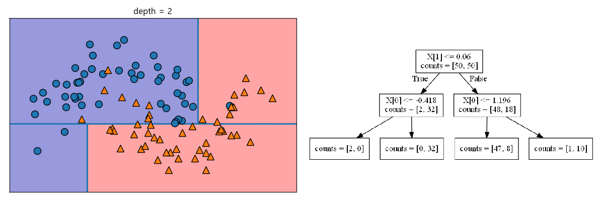 _images/plot_ml_dtree_two_moons_depth2.png