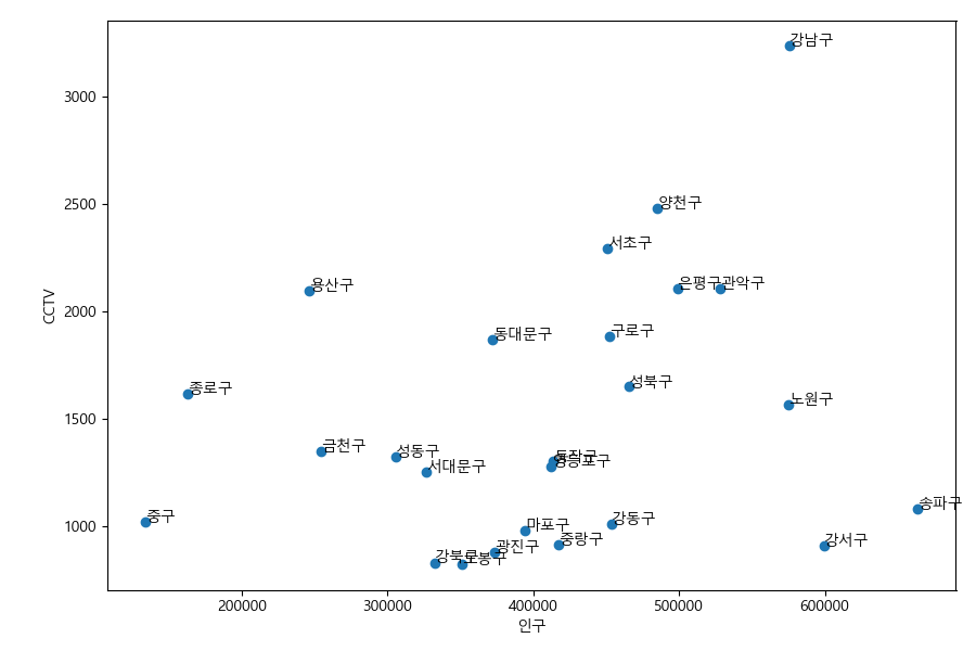 _images/plot_scatter_cctv_pop.png