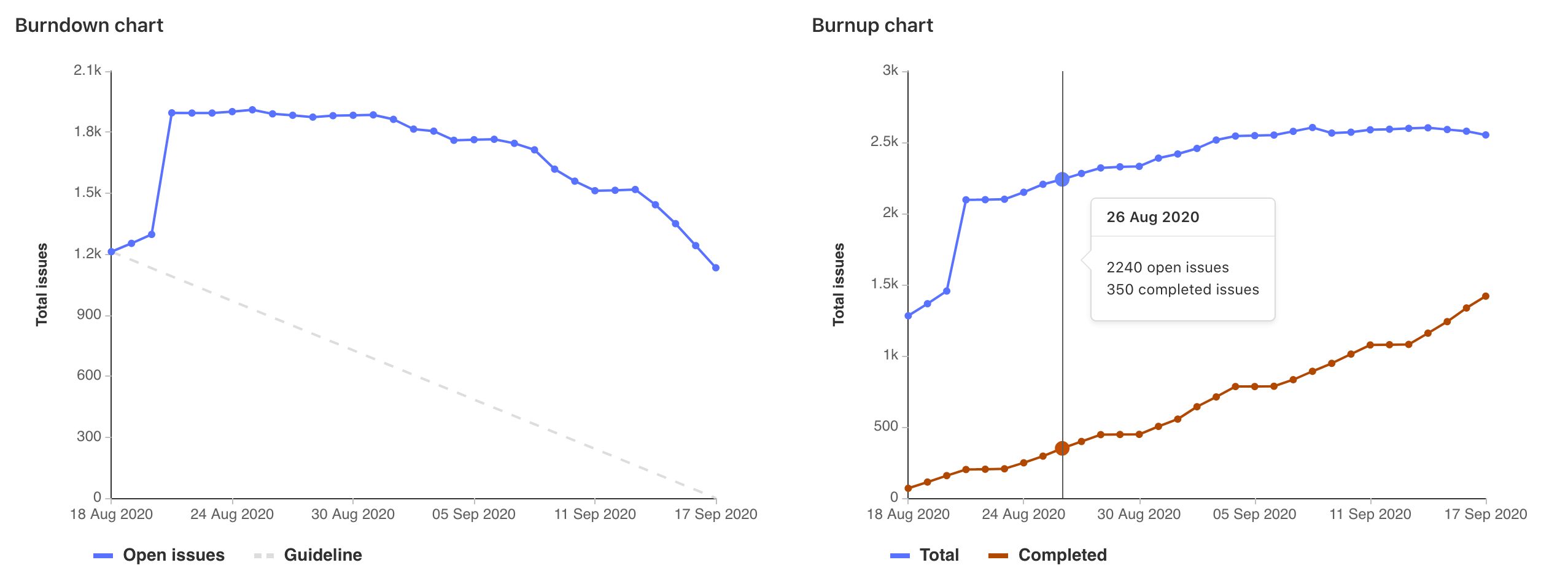 Burndown and burnup charts · Milestones · Project · User · Help · GitLab