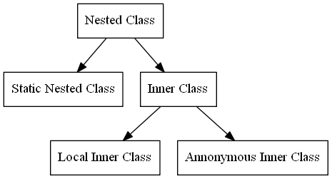 digraph netsted_class {
node [shape=box];
"Nested Class" -> "Static Nested Class";
"Nested Class" -> "Inner Class";
"Inner Class" -> "Local Inner Class";
"Inner Class" -> "Annonymous Inner Class";
}